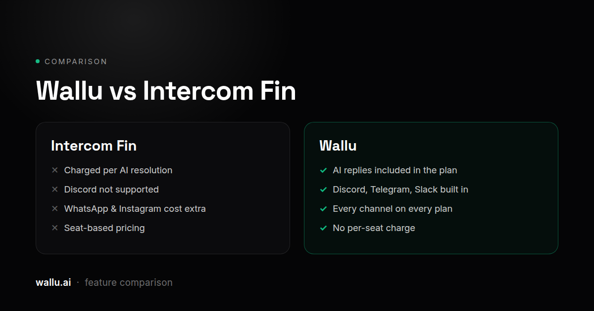 Wallu vs Intercom Fin comparison
